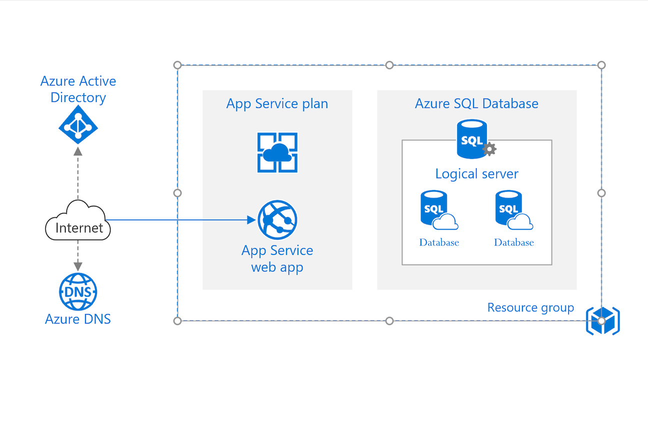 Basic web application - Azure Reference Architectures